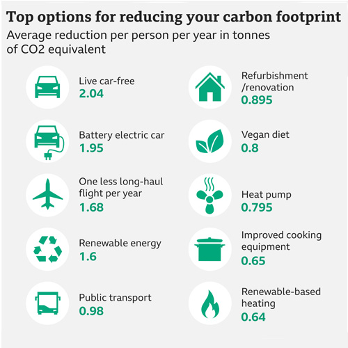Top 10 options for reducing your carbon footprint